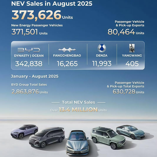 BYD Sales Soar in August 2025 - Nice BYD