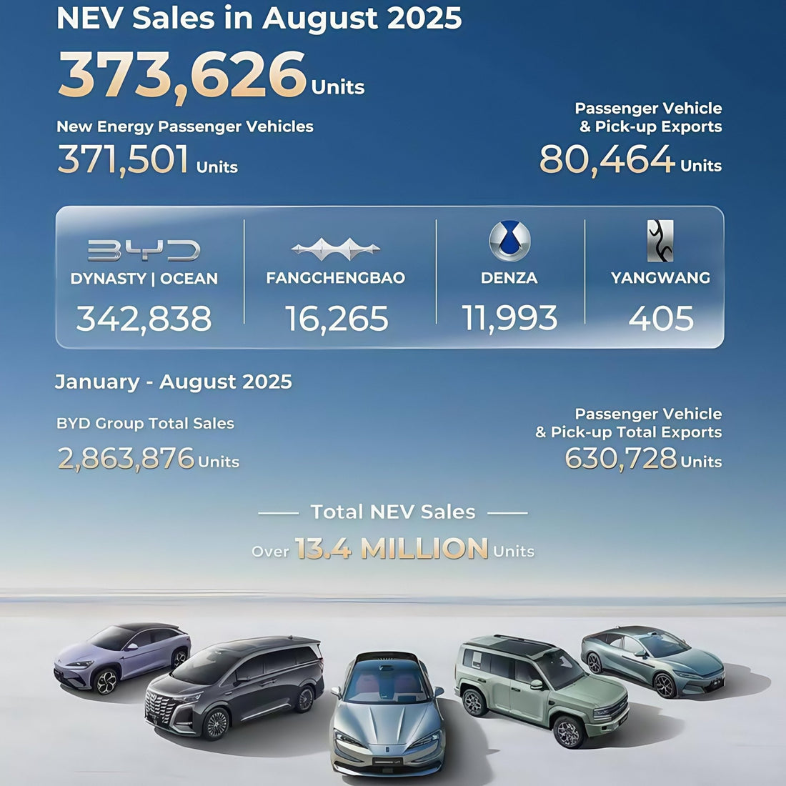 BYD Sales Soar in August 2025 - Nice BYD